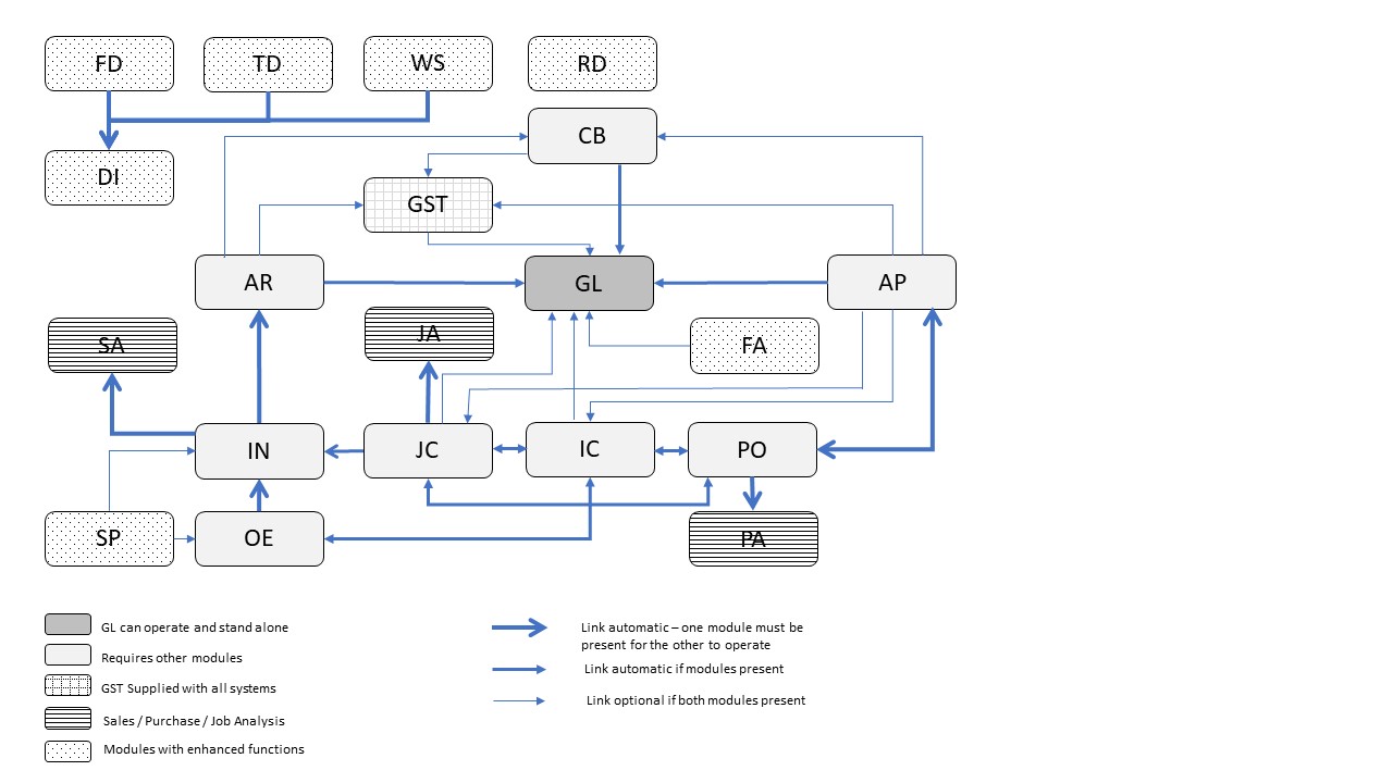 Module Integration Diagram 2019